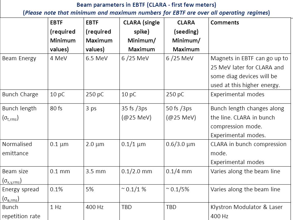 Beam parameters in EBTF (CLARA - first few meters) (Please note that minimum and maximum numbers for EBTF are over all operating regimes) EBTF (required Minimum values) EBTF (required Maximum values) CLARA (single spike) Minimum/ Maximum CLARA (seeding) Minimum/ Maximum Comments Beam Energy4 MeV6.5 MeV6 /25 MeV Magnets in EBTF can go up to 25 MeV later for CLARA and some diag devices will be used at this higher energy.