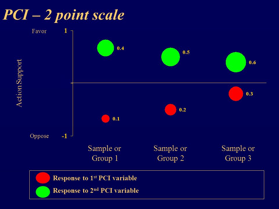 PCI – 2 point scale Favor Oppose Action Support Sample or Sample or Sample or Group 1 Group 2 Group 3 Response to 1 st PCI variable Response to 2 nd PCI variable