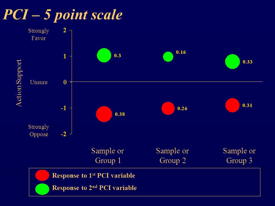 PCI – 5 point scale Strongly Favor Unsure Strongly Oppose Action Support Sample or Sample or Sample or Group 1 Group 2 Group 3 Response to 1 st PCI variable Response to 2 nd PCI variable