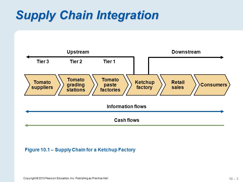 No healthy upstream что это. Supply Chain integration. Схема цепи поставок. Production &Supply Chain. Схема value Chain.