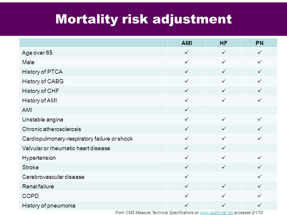Mortality risk adjustment AMIHFPN Age over 65 Male History of PTCA History of CABG History of CHF History of AMI AMI Unstable angina Chronic atherosclerosis Cardiopulmonary-respiratory failure or shock Valvular or rheumatic heart disease Hypertension Stroke Cerebrovascular disease Renal failure COPD History of pneumonia From CMS Measure Technical Specifications on   accessed 2/1/10www.qualitynet.org
