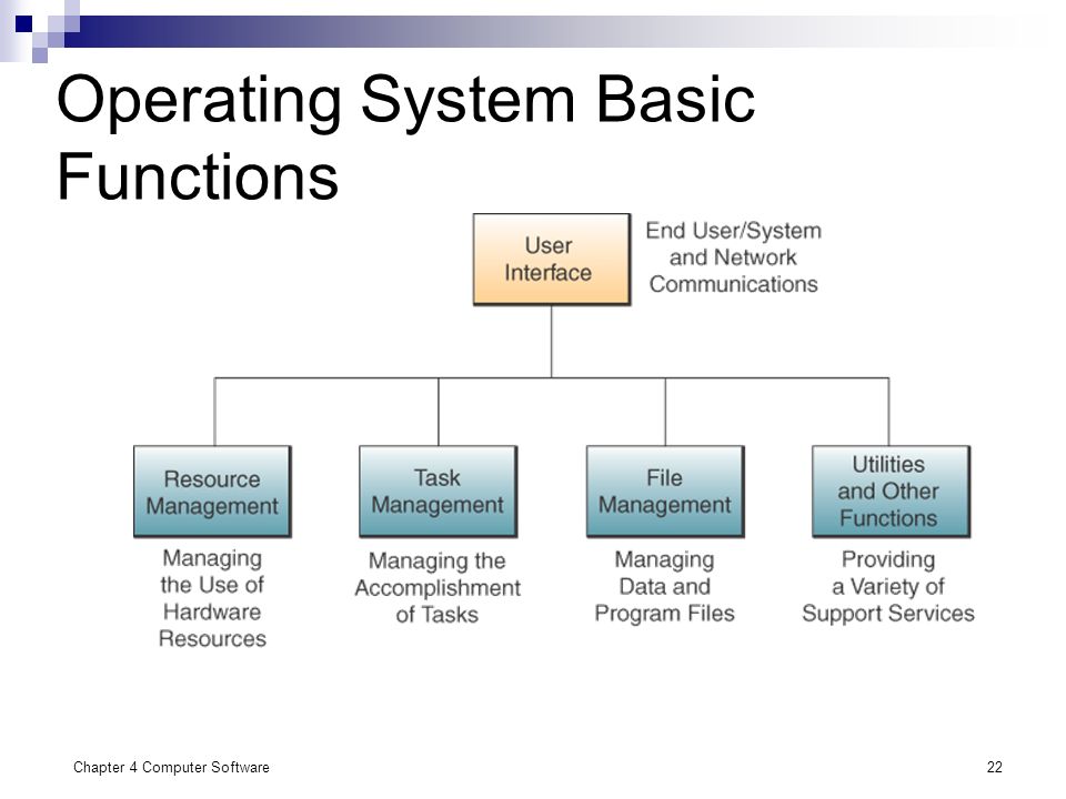 Система Basic. Бейсик Системс Краснодар. The Basic Management functions. Os Basic. Manager functions