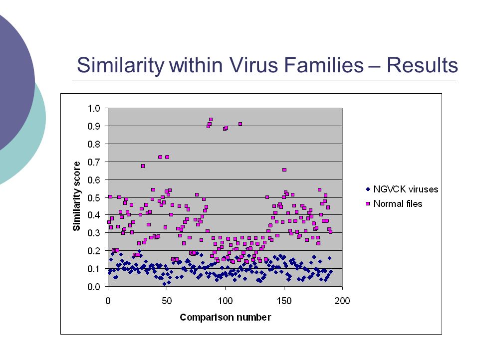 Similarity within Virus Families – Results