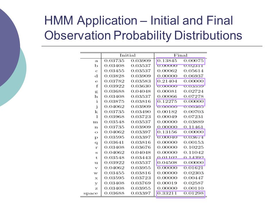 HMM Application – Initial and Final Observation Probability Distributions