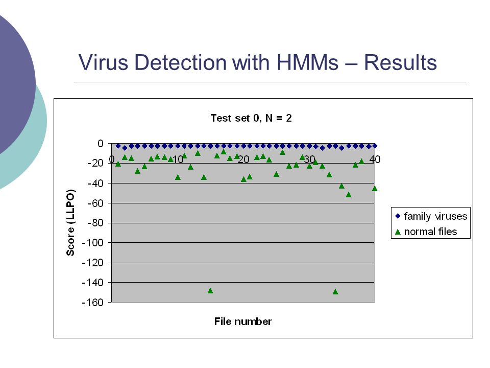 Virus Detection with HMMs – Results