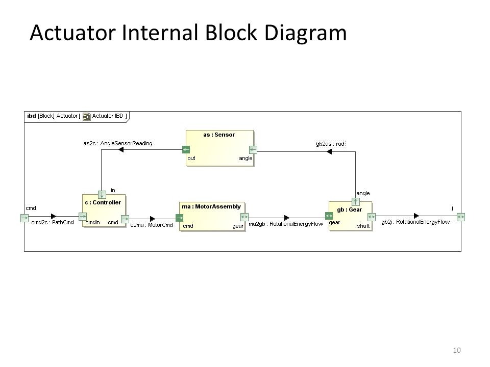 10 Actuator Internal Block Diagram
