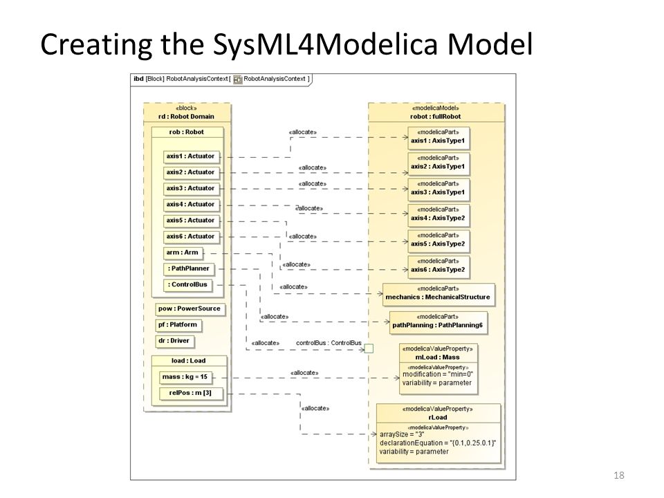 18 Creating the SysML4Modelica Model