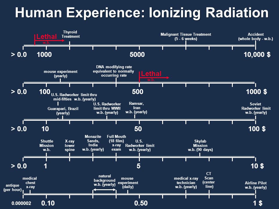 Human Experience: Ionizing Radiation > 0.010,000 $ 1000 $ 100 $ 10 $ 1 $ Lethal w.b.