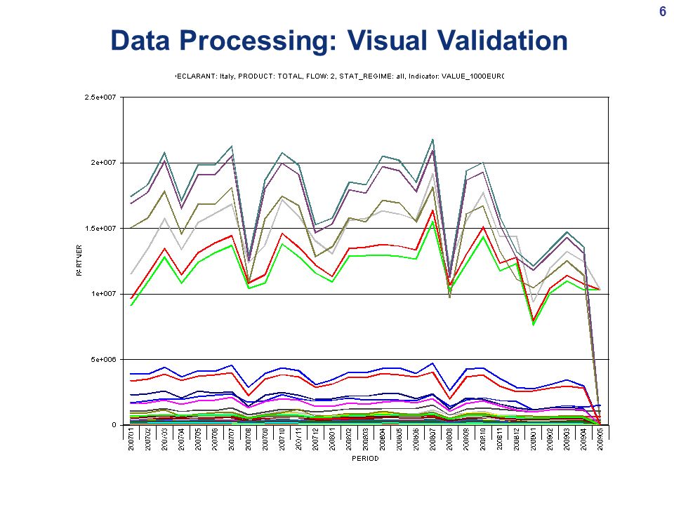 Data Processing: Visual Validation 6