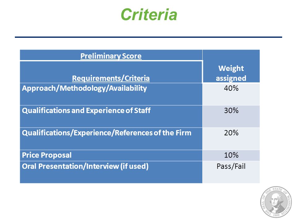 Criteria Preliminary Score Weight assigned Requirements/Criteria Approach/Methodology/Availability40% Qualifications and Experience of Staff30% Qualifications/Experience/References of the Firm20% Price Proposal10% Oral Presentation/Interview (if used)Pass/Fail