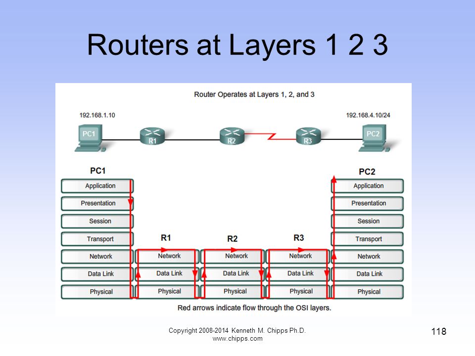 Routers at Layers Copyright Kenneth M. Chipps Ph.D