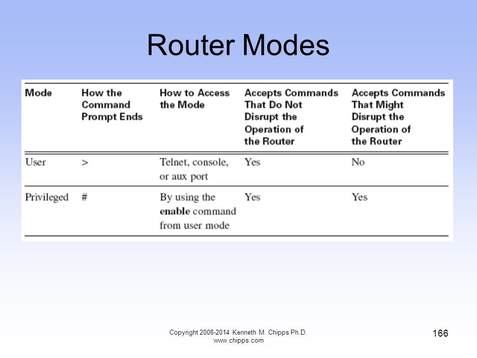 Router Modes Copyright Kenneth M. Chipps Ph.D