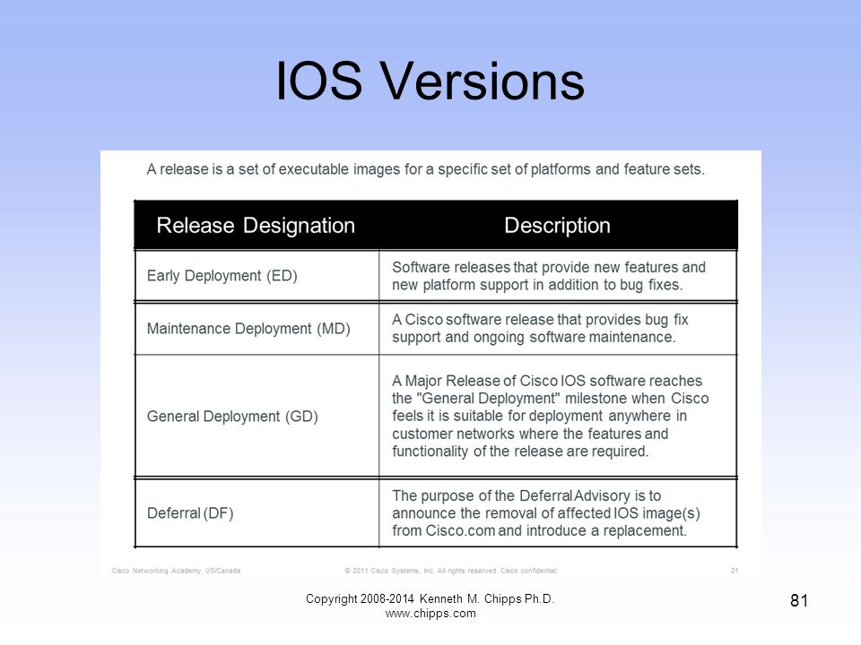 IOS Versions Copyright Kenneth M. Chipps Ph.D.   81