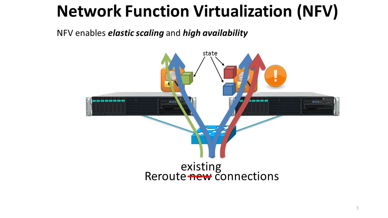 Network Function Virtualization (NFV) Reroute new connections existing 3 state NFV enables elastic scaling and high availability