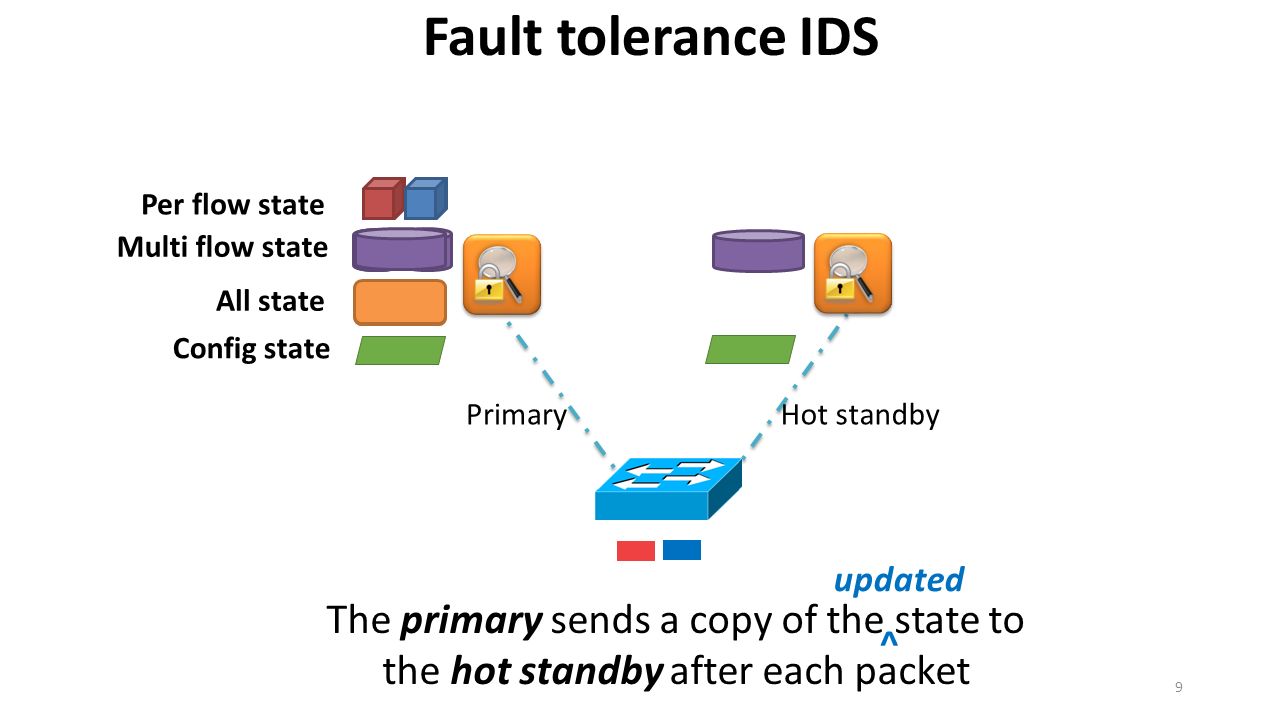 Fault tolerance IDS Per flow state Multi flow state All state Config state The primary sends a copy of the state to the hot standby after each packet ^ updated PrimaryHot standby 9