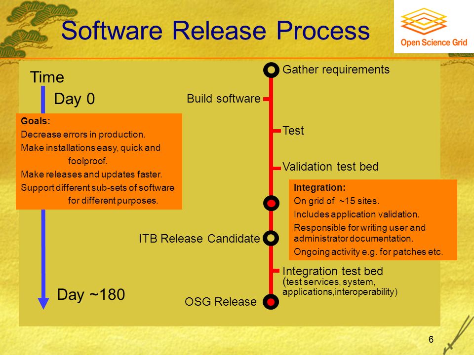 6 Software Release Process Gather requirements Build software Test Validation test bed ITB Release Candidate Integration test bed ( test services, system, applications,interoperability) OSG Release Time Day 0 Day ~180 Goals: Decrease errors in production.