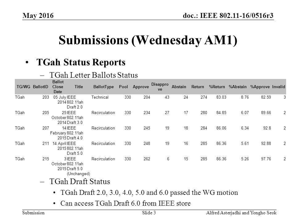 doc.: IEEE /0516r3 Submission TGah Status Reports –TGah Letter Ballots Status –TGah Draft Status TGah Draft 2.0, 3.0, 4.0, 5.0 and 6.0 passed the WG motion Can access TGah Draft 6.0 from IEEE store Submissions (Wednesday AM1) May 2016 Alfred Asterjadhi and Yongho SeokSlide 3 TG/WGBallotID Ballot Close Date TitleBallotTypePoolApprove Disappro ve AbstainReturn%Return%Abstain%ApproveInvalid TGah20305 July 2014 IEEE ah Draft 2.0 Technical TGah20525 October 2014 IEEE ah Draft 3.0 Recirculation TGah20714 February 2015 IEEE ah Draft 4.0 Recirculation TGah21114 April 2015 IEEE ah Draft 5.0 Recirculation TGah2153 October 2015 IEEE ah Draft 5.0 (Unchanged) Recirculation