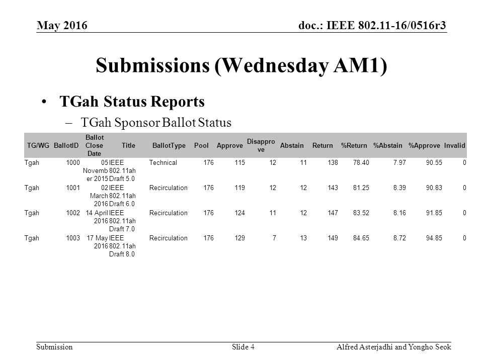 doc.: IEEE /0516r3 Submission TGah Status Reports –TGah Sponsor Ballot Status Submissions (Wednesday AM1) May 2016 Alfred Asterjadhi and Yongho SeokSlide 4 TG/WGBallotID Ballot Close Date TitleBallotTypePoolApprove Disappro ve AbstainReturn%Return%Abstain%ApproveInvalid Tgah Novemb er 2015 IEEE ah Draft 5.0 Technical Tgah March 2016 IEEE ah Draft 6.0 Recirculation Tgah April 2016 IEEE ah Draft 7.0 Recirculation Tgah May 2016 IEEE ah Draft 8.0 Recirculation
