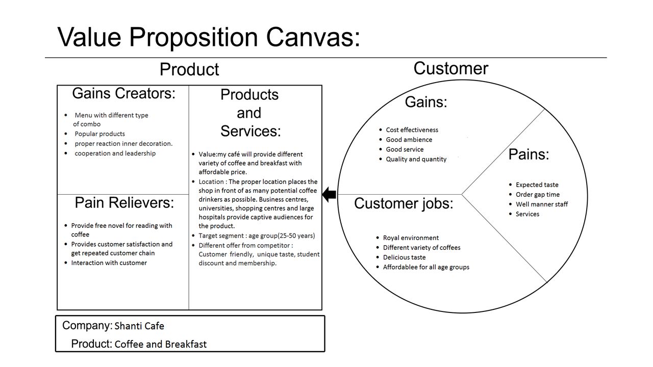 Value menus. Value proposition Design. Value proposition Canvas пример. Customer value proposition. CVP customer value proposition это.