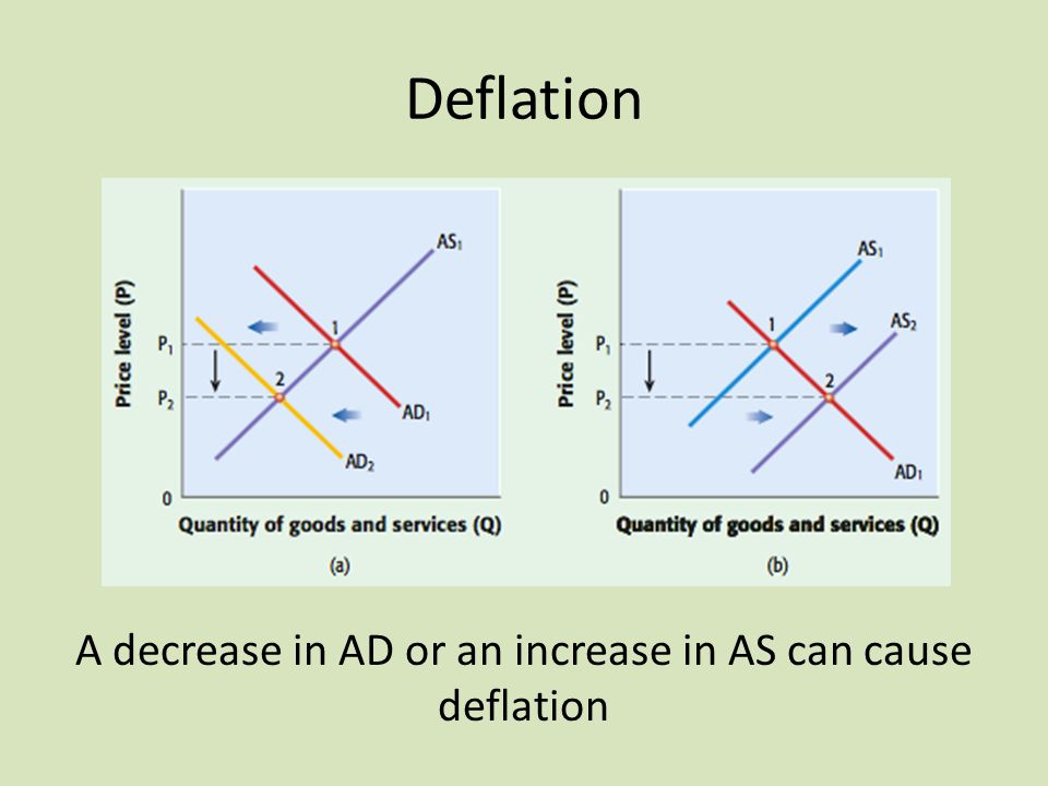 Deflation A decrease in AD or an increase in AS can cause deflation