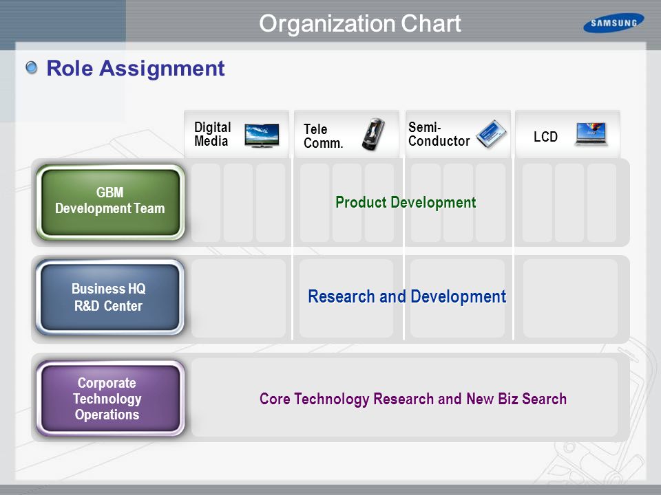 Samsung Electronics Organizational Chart
