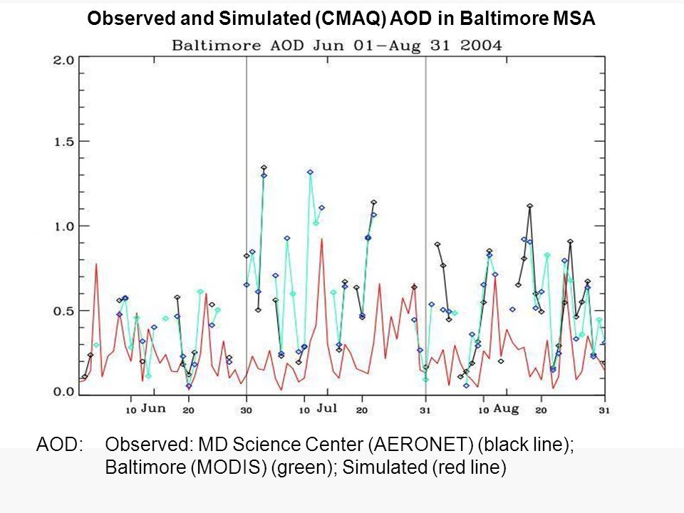 AOD: Observed: MD Science Center (AERONET) (black line); Baltimore (MODIS) (green); Simulated (red line) Observed and Simulated (CMAQ) AOD in Baltimore MSA