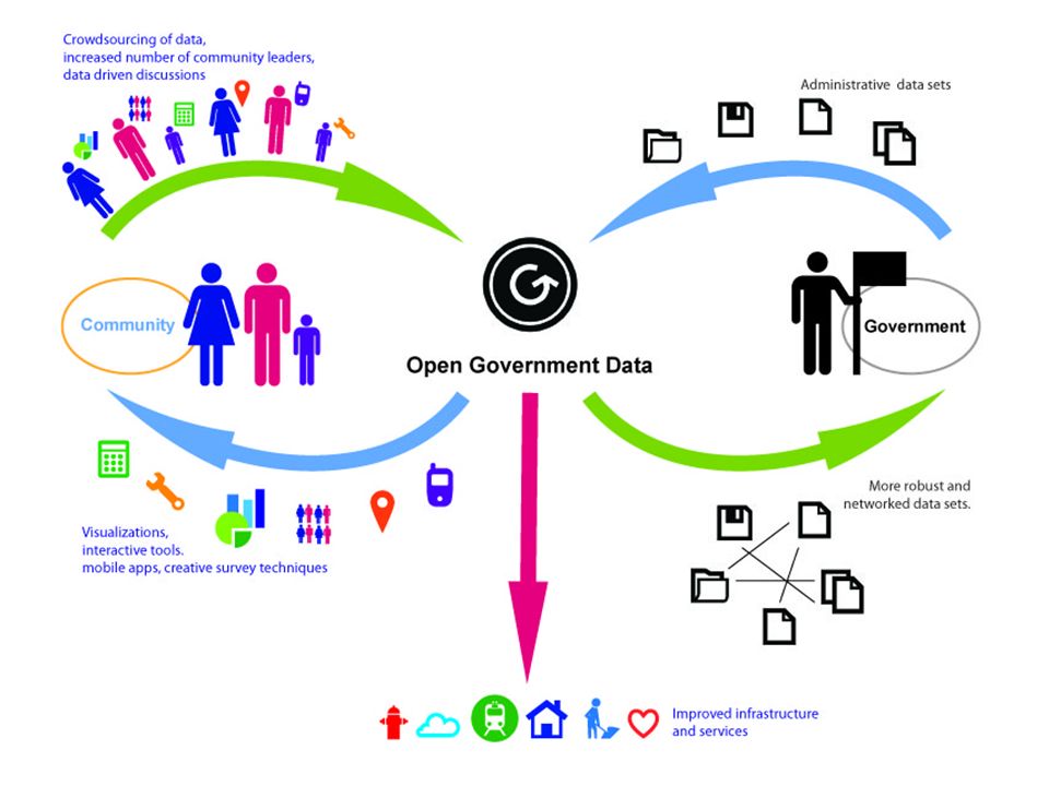 Открытые данные функции. Open government. Open government partnership. Open data government. Open government partnership страны.