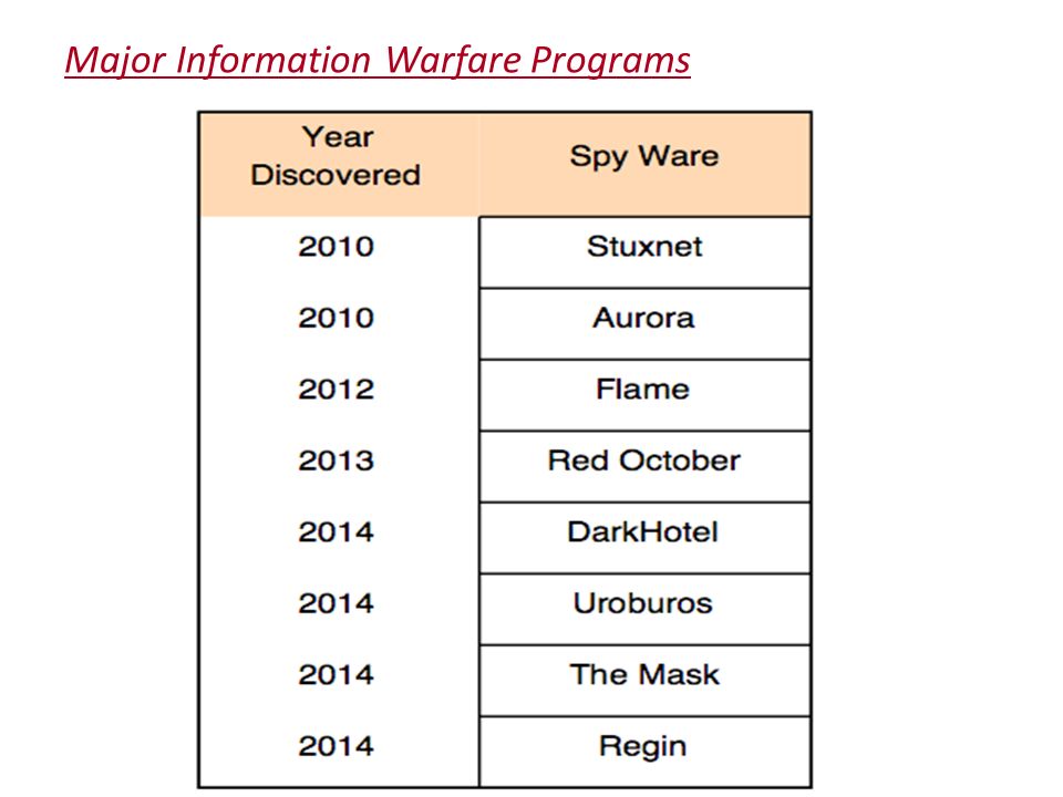 Major Information Warfare Programs