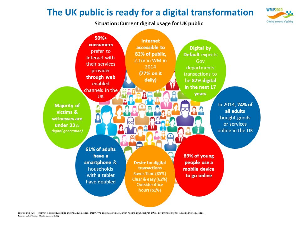 In 2014, 74% of all adults bought goods or services online in the UK The UK public is ready for a digital transformation 50%+ consumers prefer to interact with their services provider through web enabled channels in the UK Majority of victims & witnesses are under 33 (a digital generation) 89% of young people use a mobile device to go online Desire for digital transactions Saves Time (85%) Clear & easy (62%) Outside office hours (61%) Internet accessible to 82% of public, 2.1m in WM in 2014 (77% on it daily) Digital by Default expects Gov departments transactions to be 82% digital in the next 17 years 61% of adults have a smartphone & households with a tablet have doubled Situation: Current digital usage for UK public Source: ONS (UK) - Internet Access Households and Individuals, 2013, Ofcom, The Communications Market Report, 2014, Cabinet Office, Government Digital Inclusion Strategy, 2014 Source: WMP Social Media survey, 2014