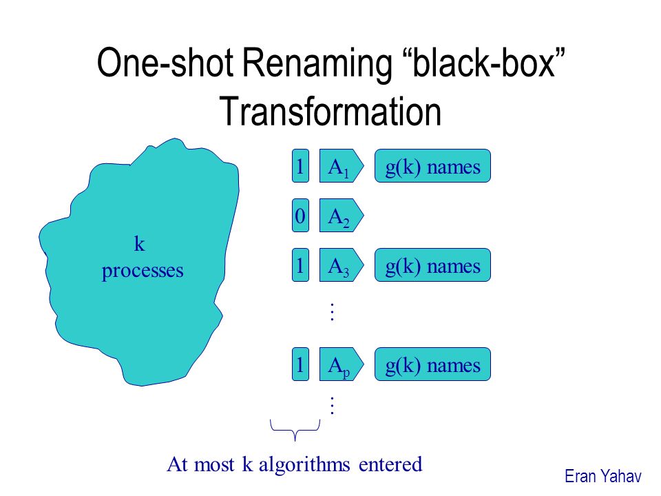 One-shot Renaming black-box Transformation A1A1 A2A2 A3A3 ApAp … … k processes g(k) names At most k algorithms entered Eran Yahav