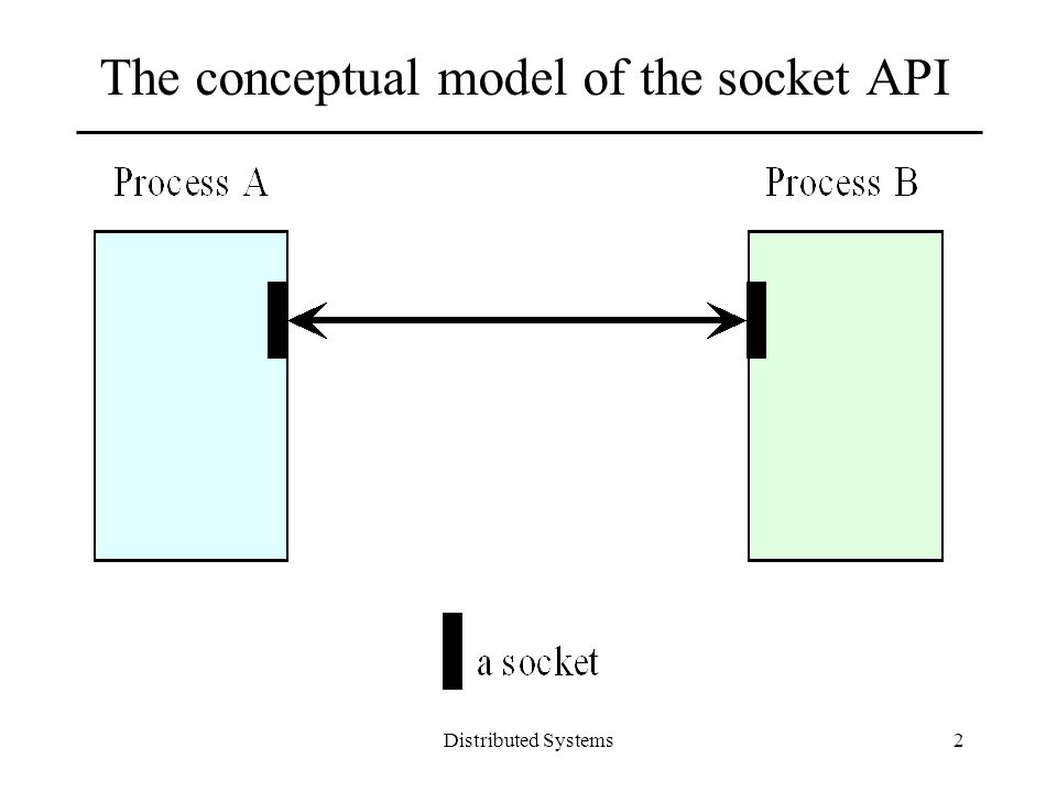 Distributed Systems1 Socket API The socket API is an Interprocess ...