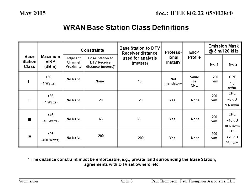 doc.: IEEE /0038r0 Submission May 2005 Paul Thompson, Paul Thompson Associates, LLCSlide 3 WRAN Base Station Class Definitions Base Station Class I II III IV Maximum EIRP (dBm) +36 (4 Watts) Adjacent Channel Proximity Constraints No N+/-1 * The distance constraint must be enforceable, e.g., private land surrounding the Base Station, agreements with DTV set owners, etc.