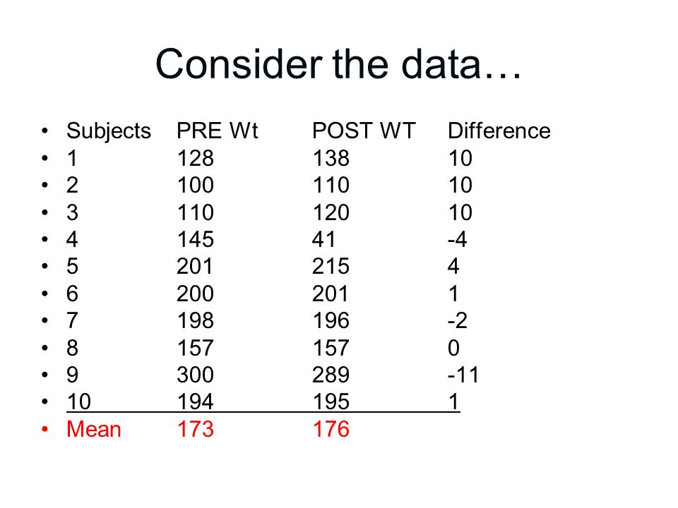 Consider the data… SubjectsPRE WtPOST WTDifference Mean173176