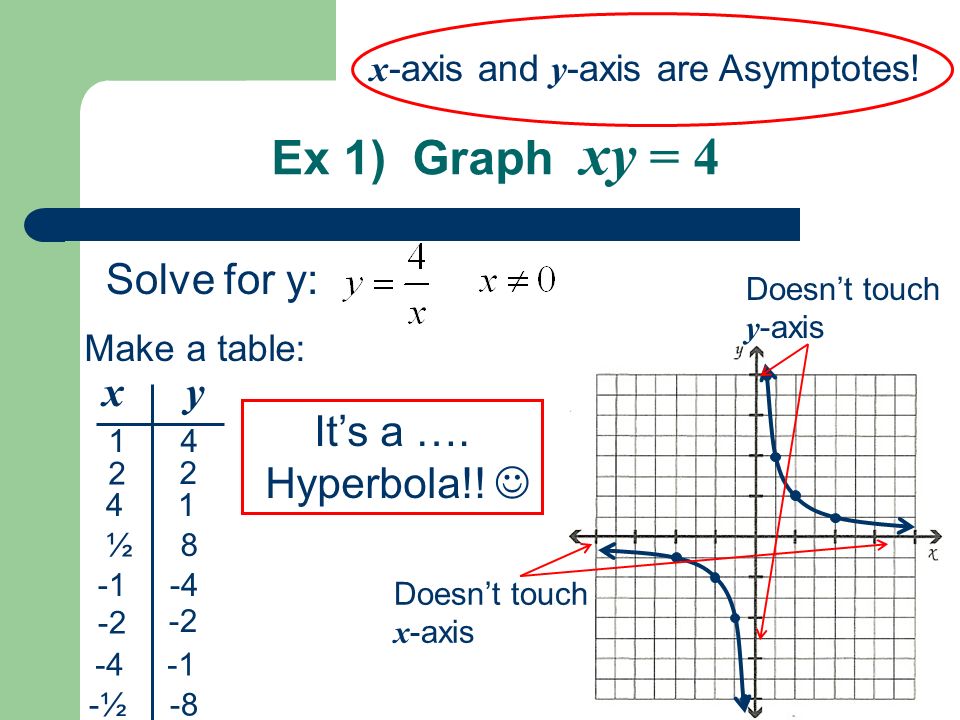 10 1 Identifying The Conics Ex 1 Graph Xy 4 Solve For Y Make A Table Xy Doesn T Touch Y Axis Doesn T Touch X Axis Ppt Download