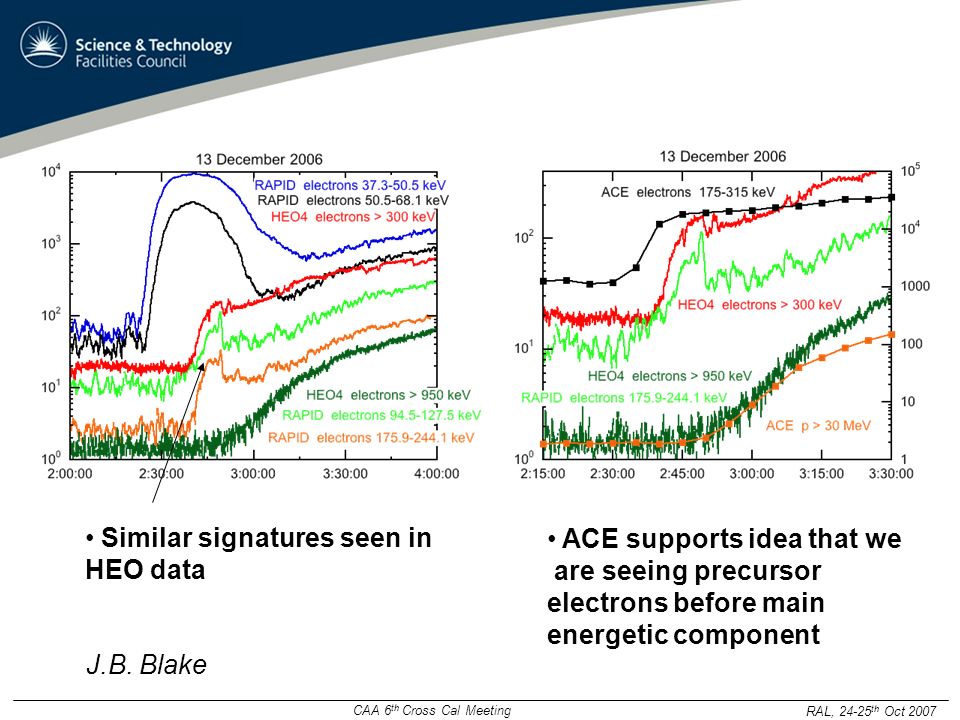 CAA 6 th Cross Cal Meeting RAL, th Oct 2007 ACE supports idea that we are seeing precursor electrons before main energetic component Similar signatures seen in HEO data J.B.