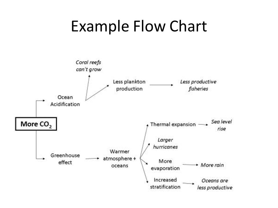 Flow Chart Of Causes Of Global Warming