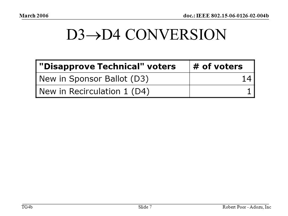 doc.: IEEE b TG4b March 2006 Robert Poor - Adozu, IncSlide 7 D3  D4 CONVERSION Disapprove Technical voters# of voters New in Sponsor Ballot (D3)14 New in Recirculation 1 (D4)1