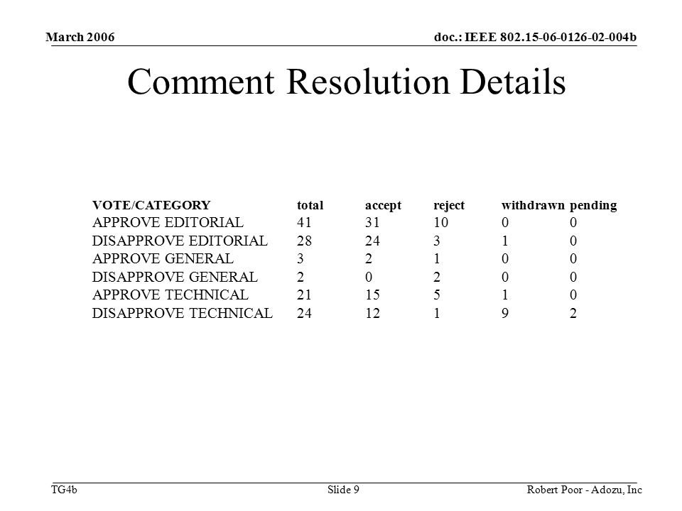 doc.: IEEE b TG4b March 2006 Robert Poor - Adozu, IncSlide 9 Comment Resolution Details VOTE/CATEGORYtotalacceptrejectwithdrawnpending APPROVE EDITORIAL DISAPPROVE EDITORIAL APPROVE GENERAL32100 DISAPPROVE GENERAL20200 APPROVE TECHNICAL DISAPPROVE TECHNICAL