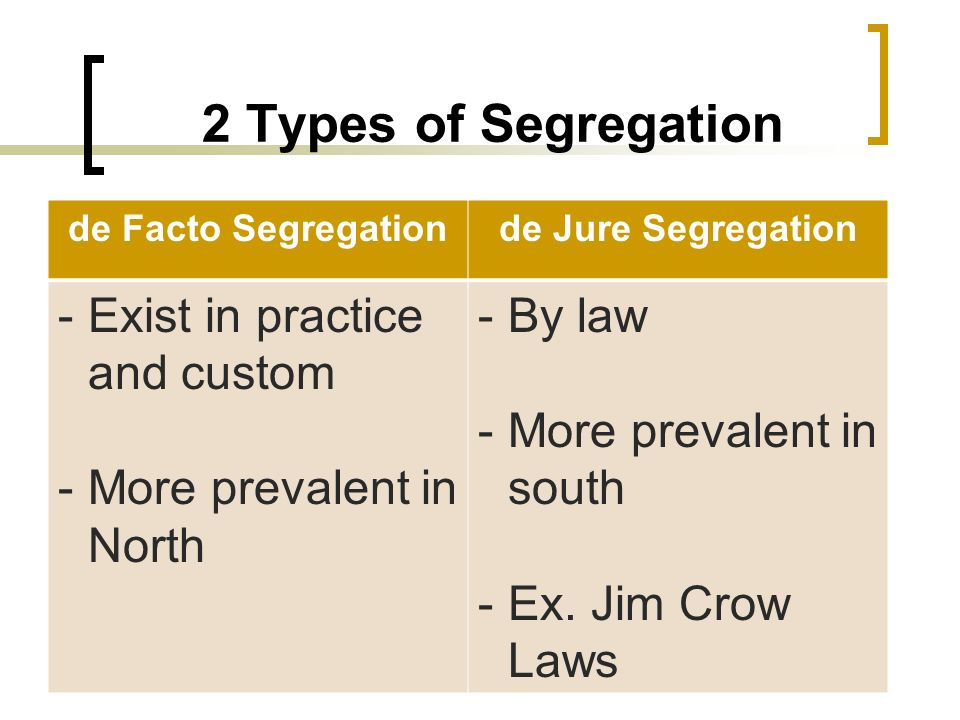 2 Types of Segregation de Facto Segregationde Jure Segregation -Exist in practice and custom -More prevalent in North -By law -More prevalent in south -Ex.