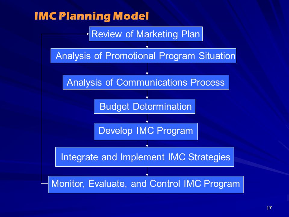 IMC Planning Model Review of Marketing Plan Analysis of Promotional Program Situation Analysis of Communications Process Develop IMC Program Integrate and Implement IMC Strategies Monitor, Evaluate, and Control IMC Program Budget Determination 17