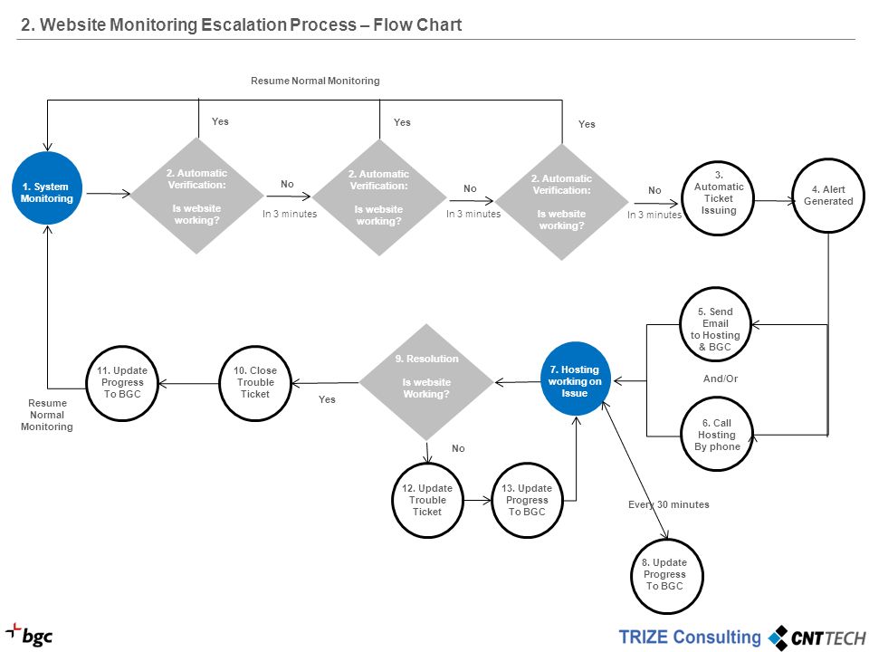Trouble Ticket Process Flow Chart