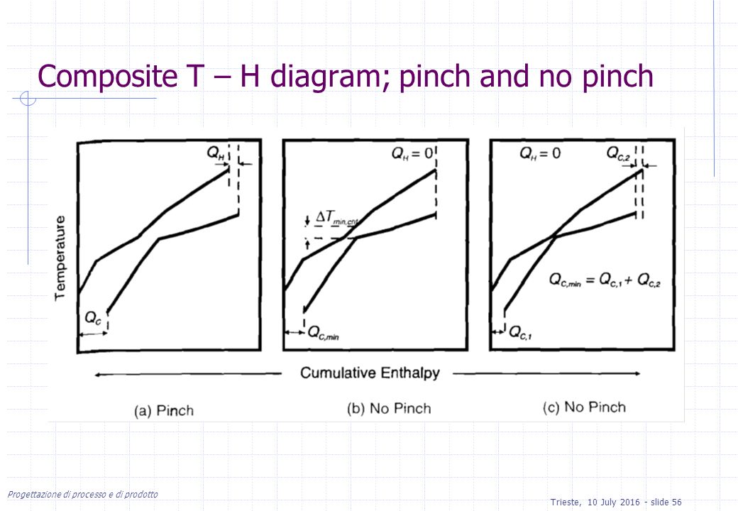 Progettazione di processo e di prodotto Trieste, 10 July slide 56 Composite T – H diagram; pinch and no pinch