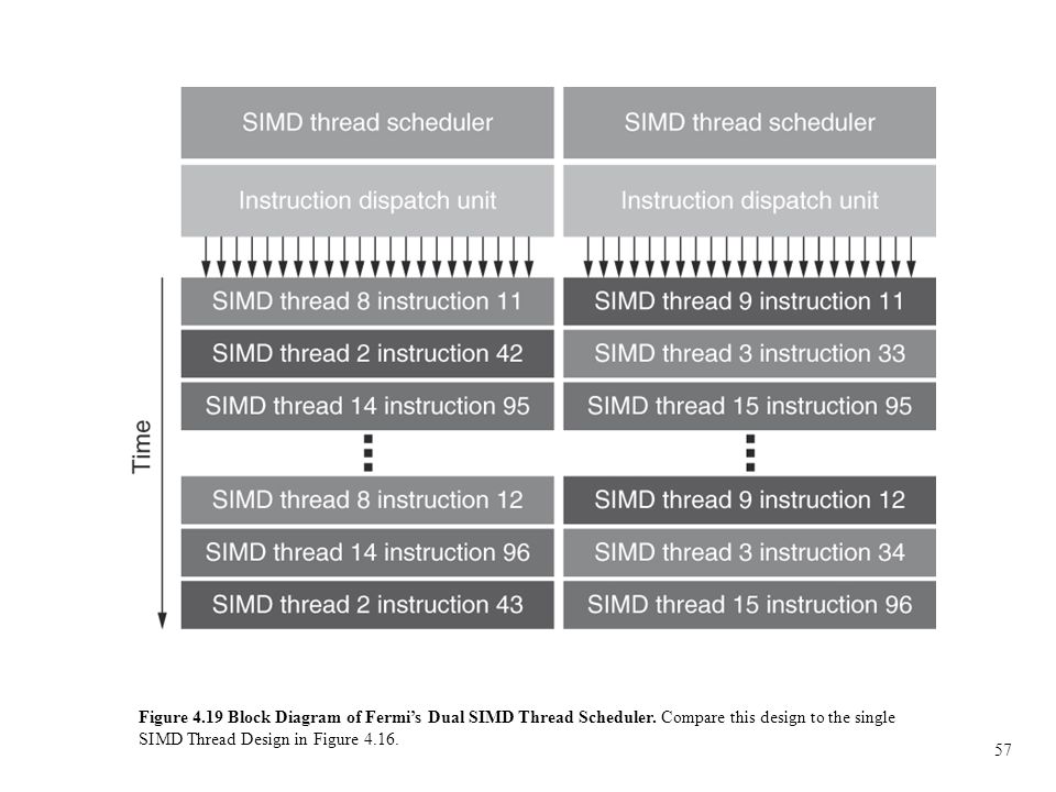 57 Figure 4.19 Block Diagram of Fermi’s Dual SIMD Thread Scheduler.
