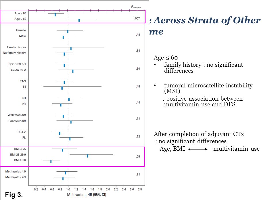 Impact of Multivitamin Use Across Strata of Other Predictors of Patient Outcome Fig 3.