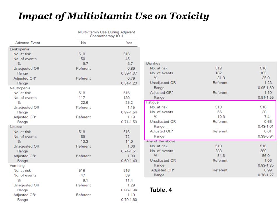 Impact of Multivitamin Use on Toxicity Table. 4