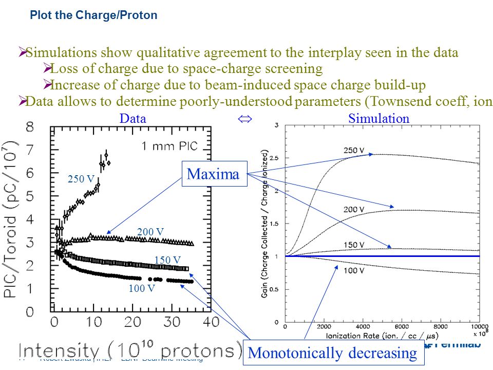 11 Robert Zwaska | IHEP - LBNF Beamline Meeting Plot the Charge/Proton 100 V 150 V 200 V 250 V Maxima Monotonically decreasing  Simulations show qualitative agreement to the interplay seen in the data  Loss of charge due to space-charge screening  Increase of charge due to beam-induced space charge build-up  Data allows to determine poorly-understood parameters (Townsend coeff, ions/p) Data  Simulation