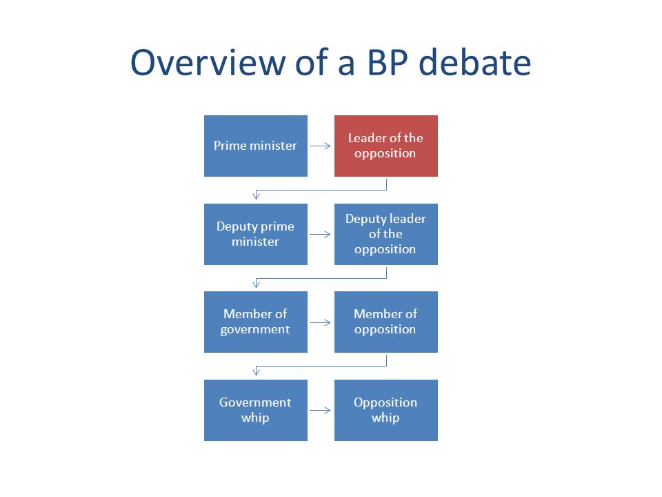 Overview of a BP debate Prime minister Leader of the opposition Deputy prime minister Deputy leader of the opposition Member of government Member of opposition Government whip Opposition whip