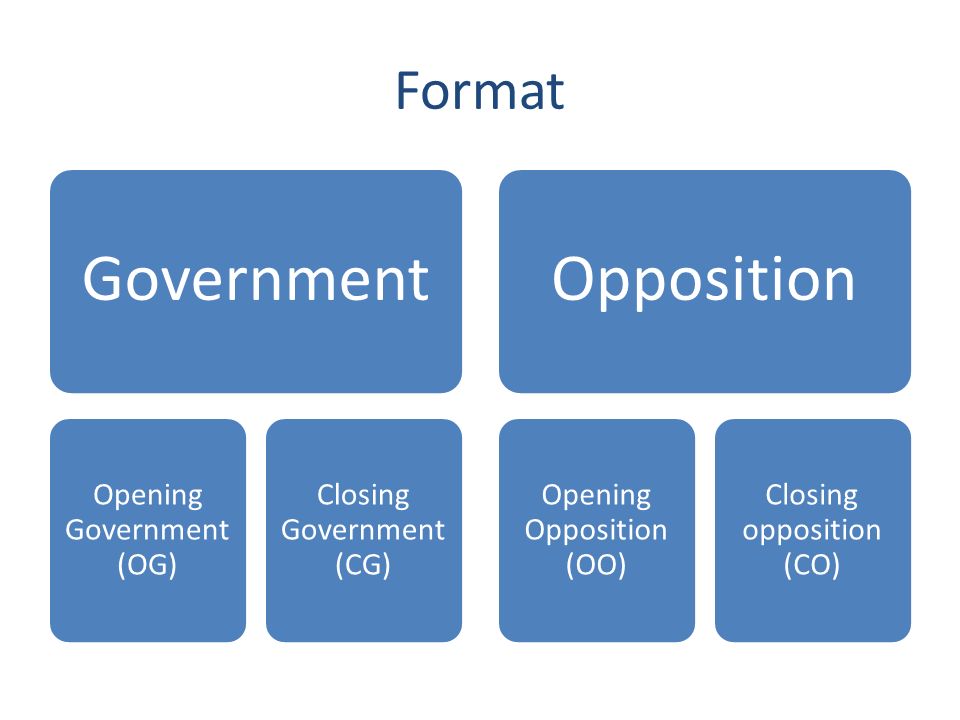 Format Government Opening Government (OG) Closing Government (CG) Opposition Opening Opposition (OO) Closing opposition (CO)