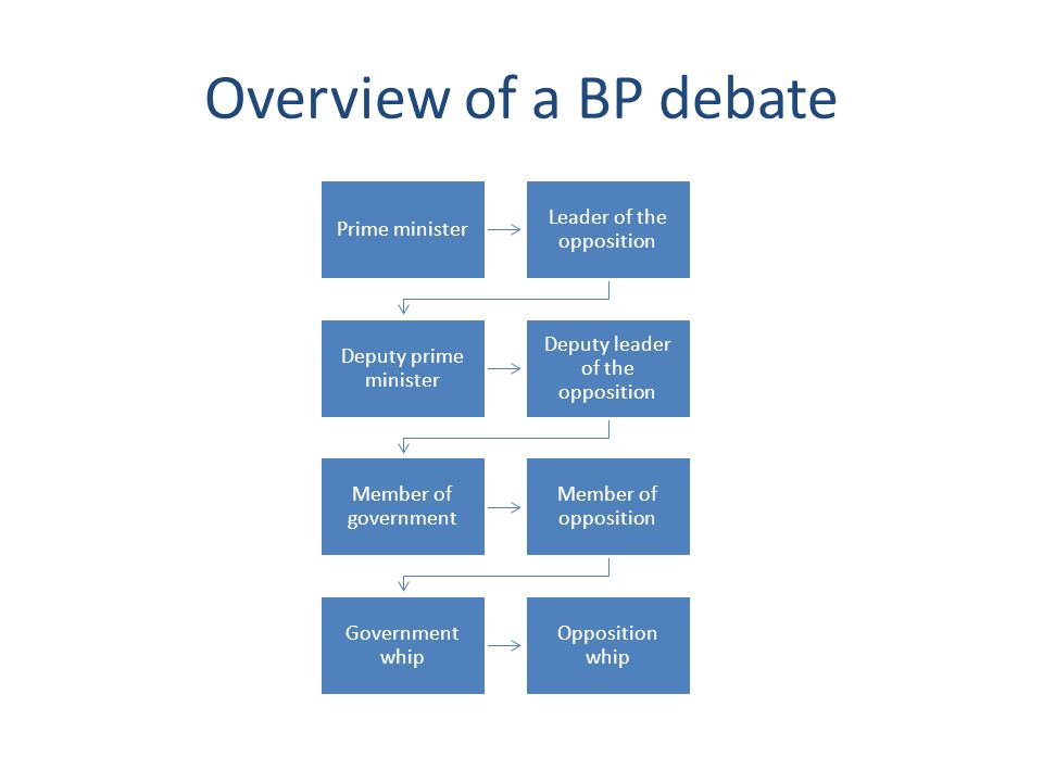 Overview of a BP debate Prime minister Leader of the opposition Deputy prime minister Deputy leader of the opposition Member of government Member of opposition Government whip Opposition whip