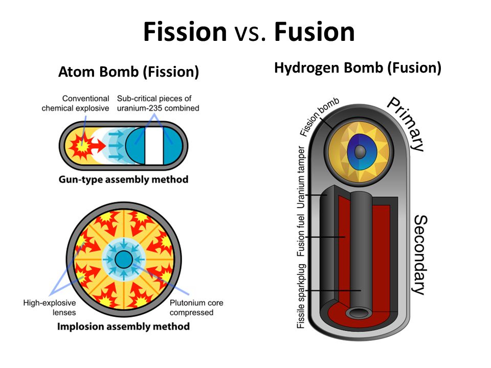 Fission перевод. Имплозивная схема ядерной бомбы. Hydrogen Bomb. Плутоний в ядерной бомбе. Atom bomba схема.
